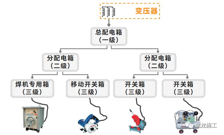 干施工現(xiàn)場(chǎng)臨時(shí)用電常識(shí)及常見(jiàn)問(wèn)題-第3張圖片-南京九建