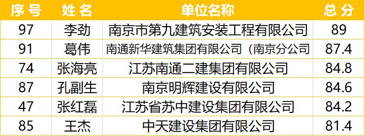 南京市建筑施工塔式起重機(jī)司機(jī)技能競賽-南京九建勇奪第一！-第24張圖片-南京九建